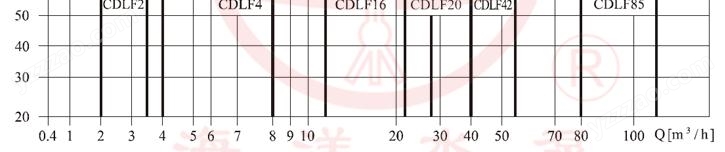 CDLF立式不锈钢轻型多级离心泵性能范围